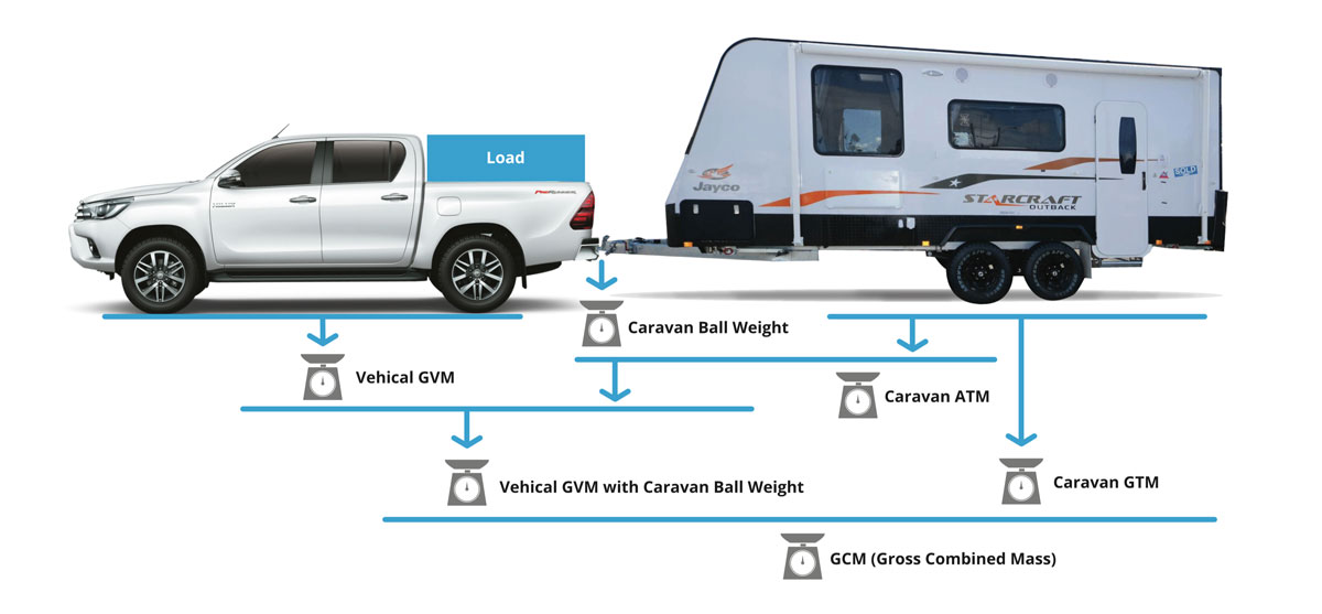 TruWeigh Caravan & Vehicle Weighing - Queanbeyan